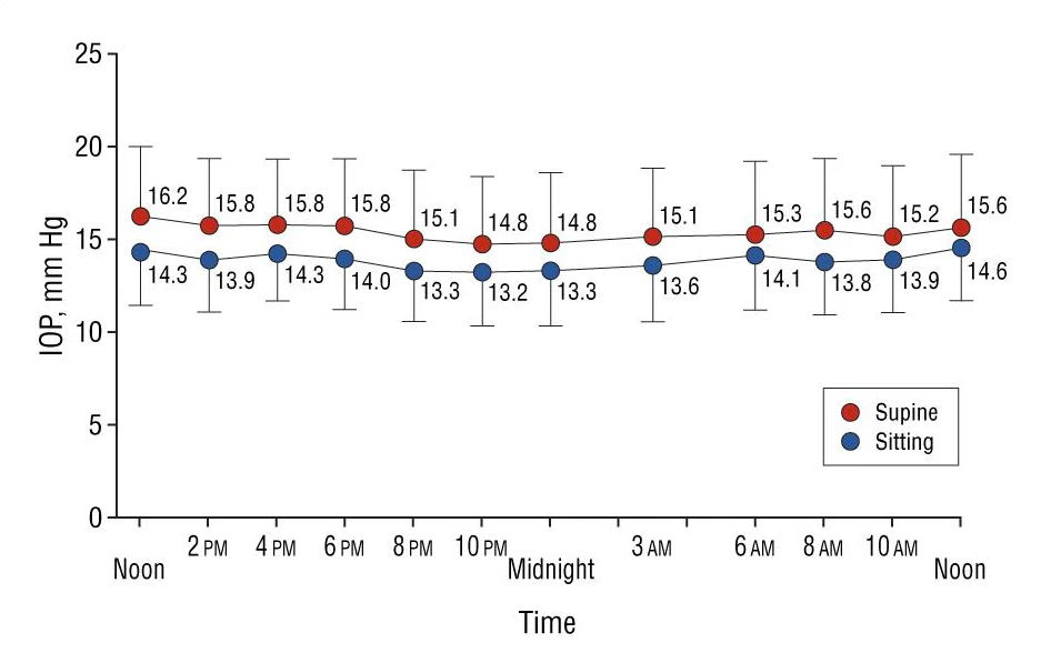 diurnal fluctuation